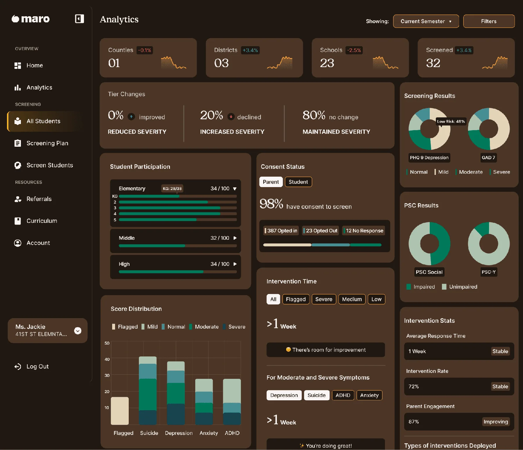 Maro analytics dashboard showing screening participation, consent status and score distribution